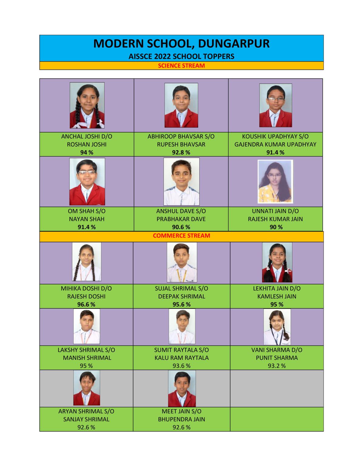AISSCE 2022 CLASS XII TOPPERS